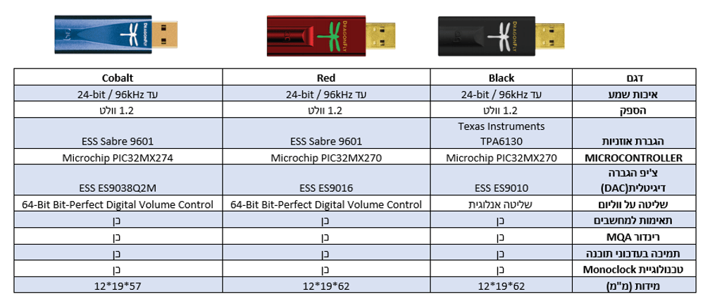ממיר USB DAC למוזיקה AudioQuest DragonFly Black